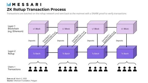 How ZK-Rollups Push Ethereum To The Next Layer of Scalability - Techopedia