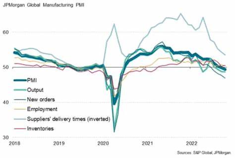 Top 5 Economic Takeaways From August's PMI As The Global Manufacturing Decline Continues