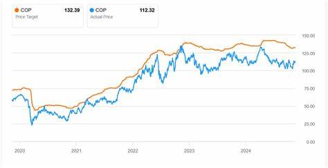 Citi Lowers ConocoPhillips (COP) Price Target, Keeps Buy Rating