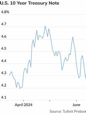 Treasury Yields Drop to Lowest Level in Two Months Before Powell Speaks