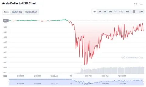 What Is Acala? - CoinMarketCap