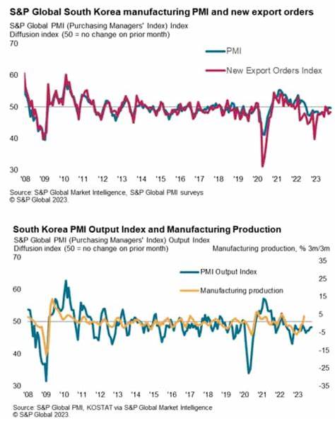 South Korea exports rise at fastest in 7 months before higher US tariffs kick in