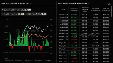 Bitcoin ETF Investors Bought the Dip on Friday, With Inflows Topping $140M - Yahoo Finance