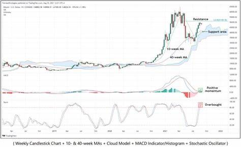 Bitcoin is closing in on key resistance level that could signal nearly 30% upside ahead, according to a technical analyst