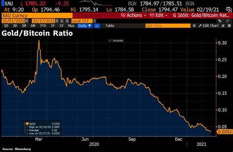 BTC-gold ratio suggests Bitcoin is at ‘solid support’ - CryptoSlate