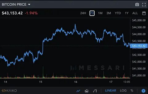First Mover Americas: BTC Loses $43K as Crypto Prices Slip - Yahoo Finance