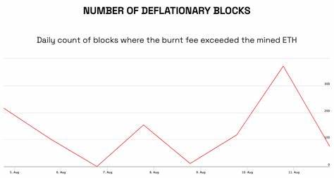 Ethereum to become ‘ultra sound money’ following 1,046 deflationary blocks - FXStreet