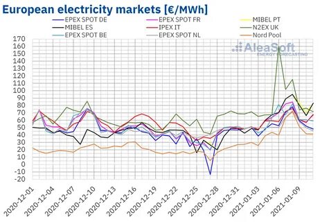 Lower solar, wind output drive European electricity prices up