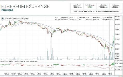 Bybit Purchases $742 Million ETH After $1.4B Hack, ETH Price Recovers 6% - Coinpedia Fintech News