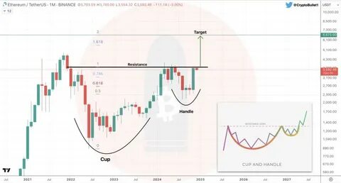 Ethereum Price Dips, But Analysts Predict Explosive Surge to $15,000—Here’s Why - TradingView