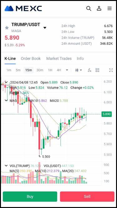 What is MAGA Coin, and what details should investors know? for MEXC:TRUMPUSDT by MadWhale - TradingView