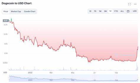 Dogecoin Price Prediction as Bulls Hold $0.15 Level – Time to Buy? - Cryptonews