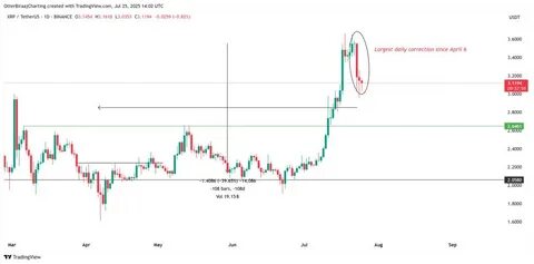  XRP’s bull run might have ended at $3.65: Here’s what must happen to save it 