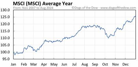 Is MSCI Stock Underperforming the Dow?