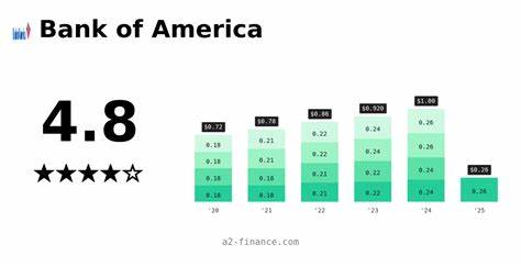 Dividend Growth in the Banking Sector: Bank of America (BAC)’s Path to Consistent Dividends