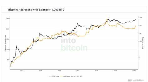 Bitcoin whales not selling despite $70K — BTC holdings growth ‘is going parabolic’ - Cointelegraph