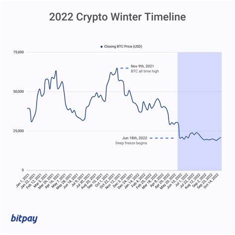 What Is a Crypto Winter? Definition, Length & Investor Impact - TheStreet