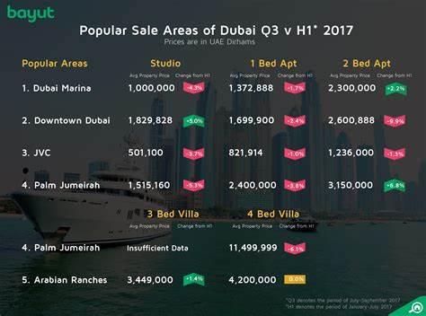 Dubai property market set for sales increase in 2024/2025 business season - ZAWYA