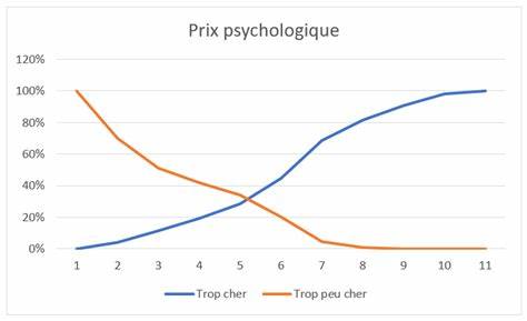 Le prix psychologique : c'est quoi ? Définition, exemple et résultats