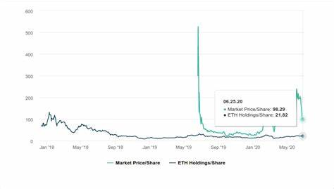 Grayscale Ethereum Trust plunges 50% as institutional investors dump shares - CryptoSlate