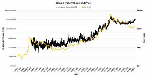 Global Bitcoin Trade Volume Surges on 15% Price Decline - CoinDesk