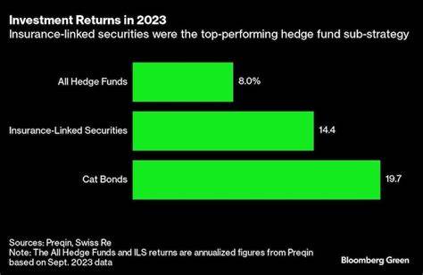 The Business of Betting on Catastrophe