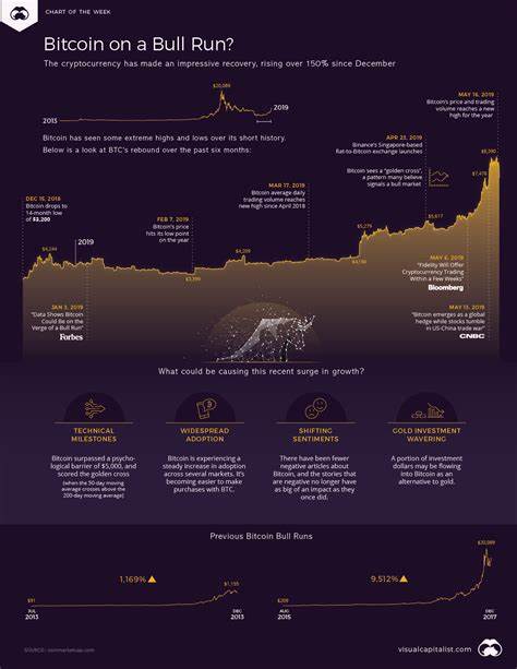 The Bitcoin Bull Run: How It Started, How It’s Going - The Block Talk