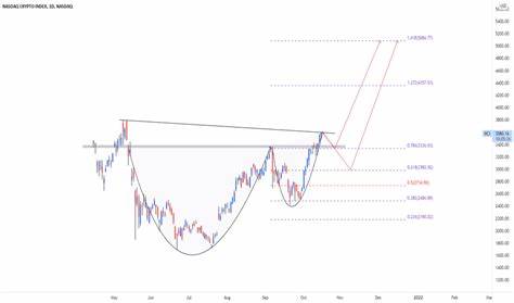 Nasdaq Crypto index (NCID)