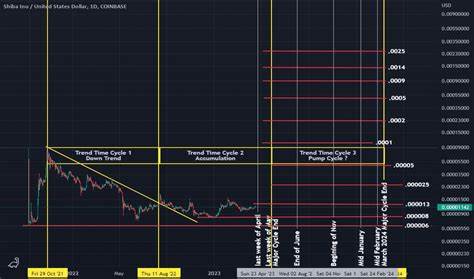 Shiba Inu (in millions) CFD Trade Ideas — SKILLING:SHIBUSD - TradingView