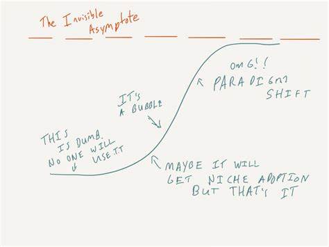 Invisible Asymptotes