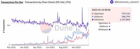 Combined Transactions on Arbitrum and Optimism L2 Chains Outpace Ethereum's Daily Transfer Count - Bitcoin.com News