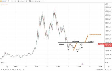 Bitcoin struggles at resistance; inverse head and shoulders points to further strength