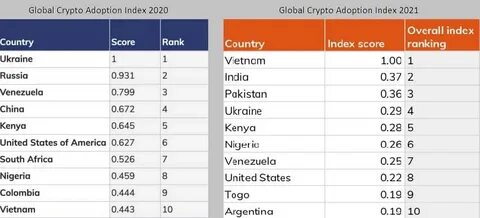 India now ranks second on the global crypto adoption index, according to new research from Chainalysis