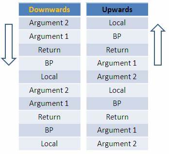 Stack grows down, but local variables grow up? Let me explain