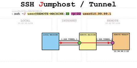 SSH-J.com – Public SSH Jump and Port Forwarding Server