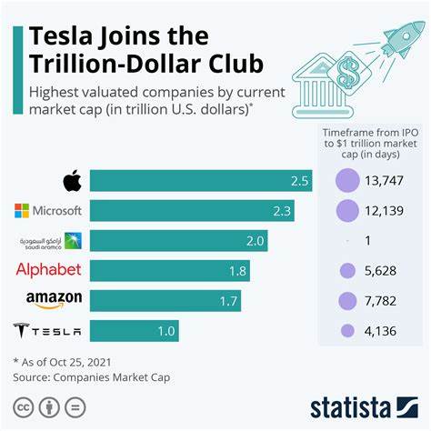 Tesla and the Trillion Dollar Club