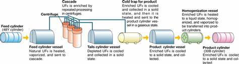 The Process of Uranium Enrichment