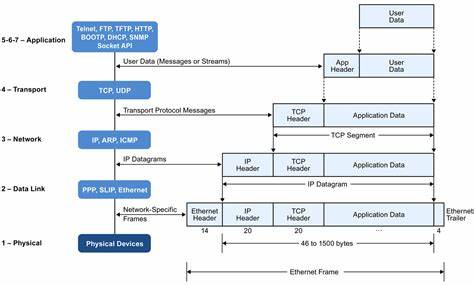 Protocols, Protocol Stack Developments, and Testing