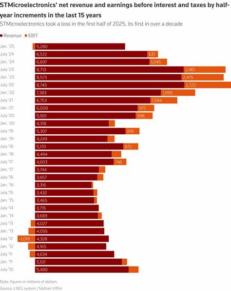 Chipmaker STMicro makes first loss in over a decade, hit by restructuring costs