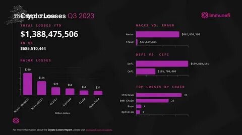 Crypto Losses in 2024 Soar to $2.11 Billion, Surpassing 2023’s Annual Total: Report: Guest Post by BSCN - CoinMarketCap