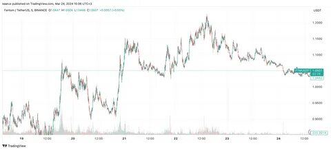 Fantom (Migrated to Sonic) price today, FTM to USD live price, marketcap and chart - CoinMarketCap