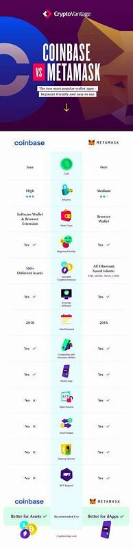 MetaMask vs. Coinbase Wallet: A Comparison and Analysis - BeInCrypto