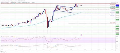 Ethereum Price (ETH) On The Path To Rally Past $4K - NewsBTC