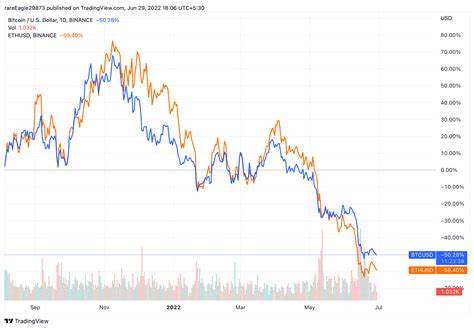 What is Crypto Bear Market? | Phases & Investment Strategies in Bull vs Bear Market - CoinDCX