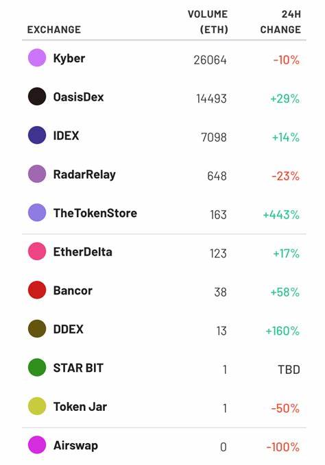 DEX trading volume falls 9% to $179 billion month over month - CryptoSlate