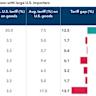 Eurozone Bond Yields Rise as Tariff Deadline Is Extended