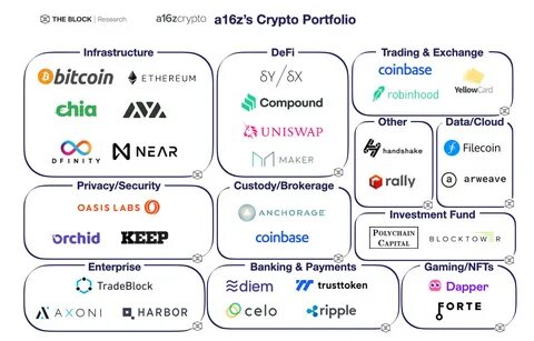 a16z urges US to rethink DeFi approach - CryptoTvplus