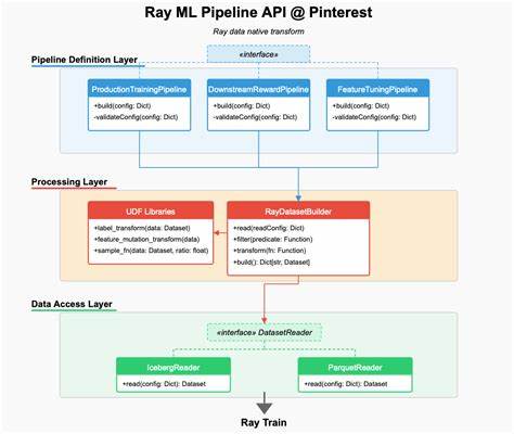 Scaling Pinterest ML Infrastructure with Ray: From Training to ML Pipelines