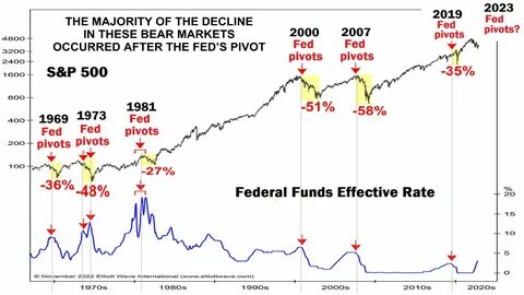 Federal Reserve cuts rates by half a point and signals era of easing has begun - Financial Times