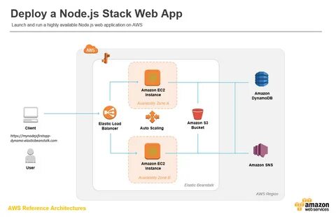 How to deploy Stacks blockchain nodes on AWS with the AWS Blockchain Node Runners Stacks blueprint - AWS Blog